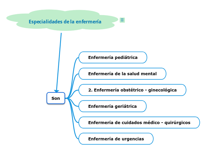 Especialidades De La Enfermer A Mind Map